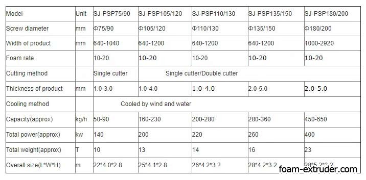 PS Foam Sheet Extrusion Line Technical Parameter